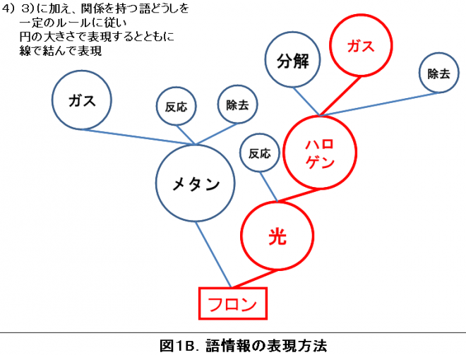 図１Ｂ．語情報の表現方法1