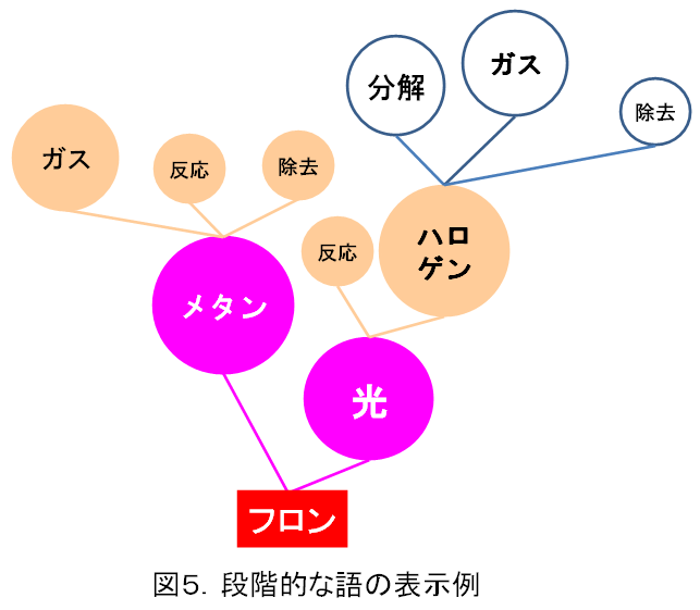 図５．段階的な語の表示例１