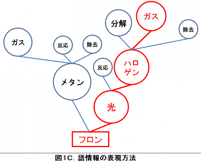 図１Ｃ．語情報の表現方法1