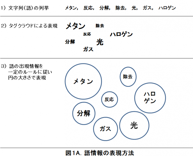 図１Ａ．語情報の表現方法