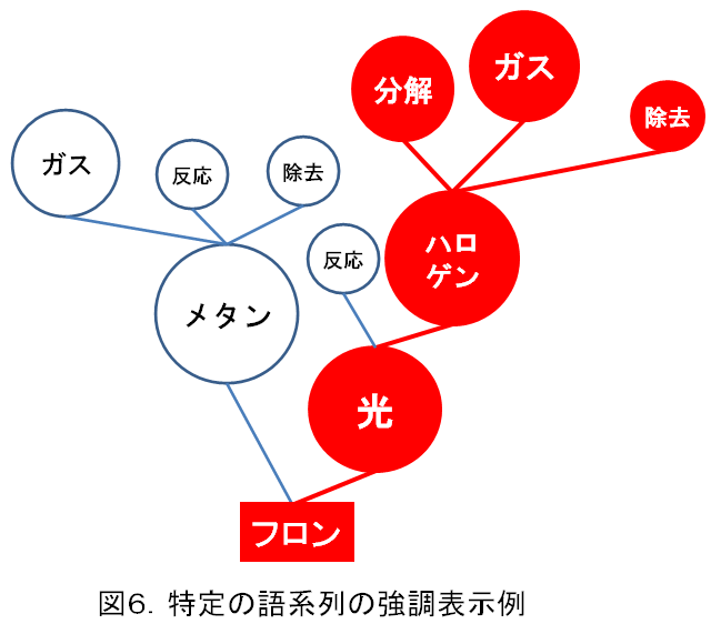 図６．特定の語系列の強調表示例１