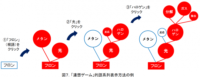 図７．連想ゲーム的語系列表示方法の例
