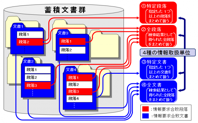 「連想支援システム」に実装した４種の情報取扱単位説明図